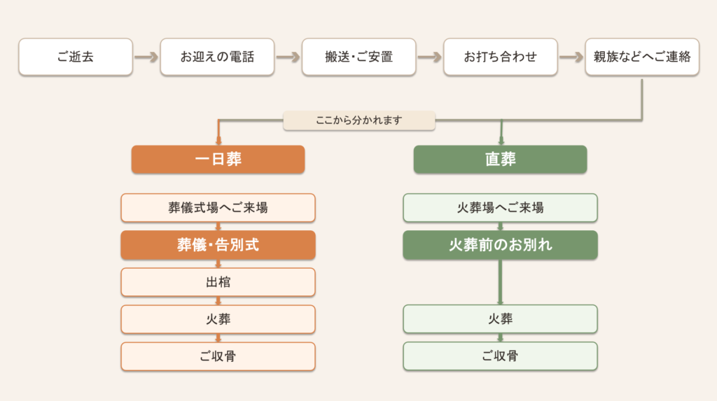 堺市で行う一日葬と火葬式について、葬儀の流れやお別れの方法の違いを比較したイメージ画像